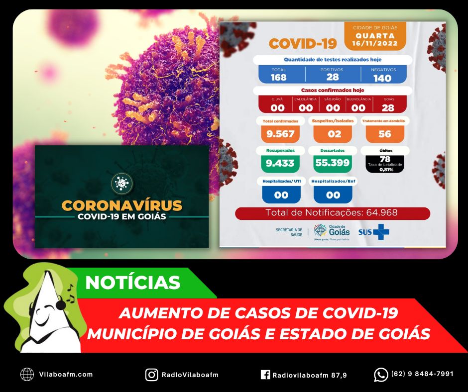 Casos de Covid-19 aumenta no município de Goiás e em todo Estado.
