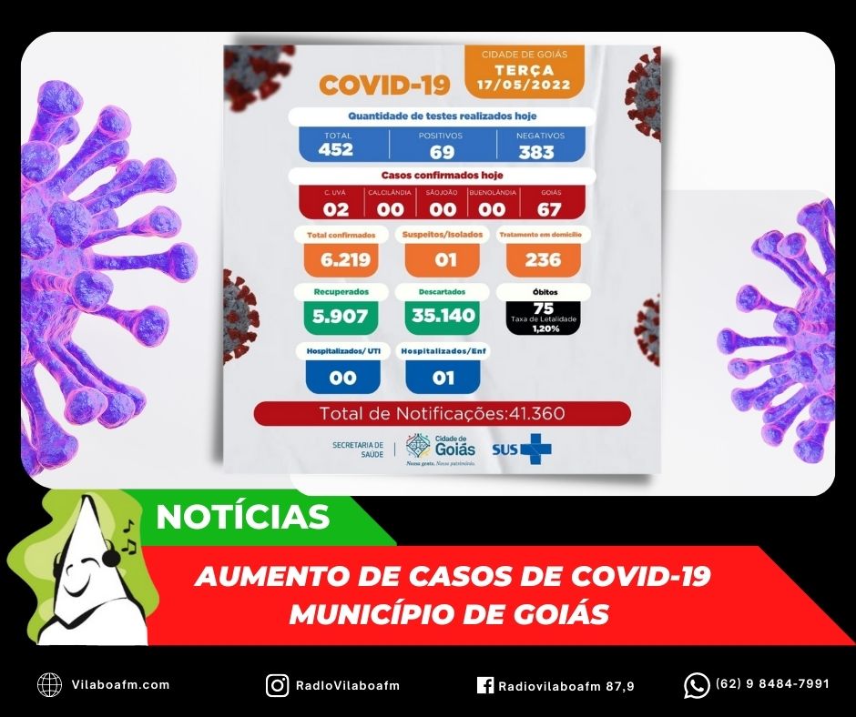 Aumentou os casos de Covid-19 no município de Goiás