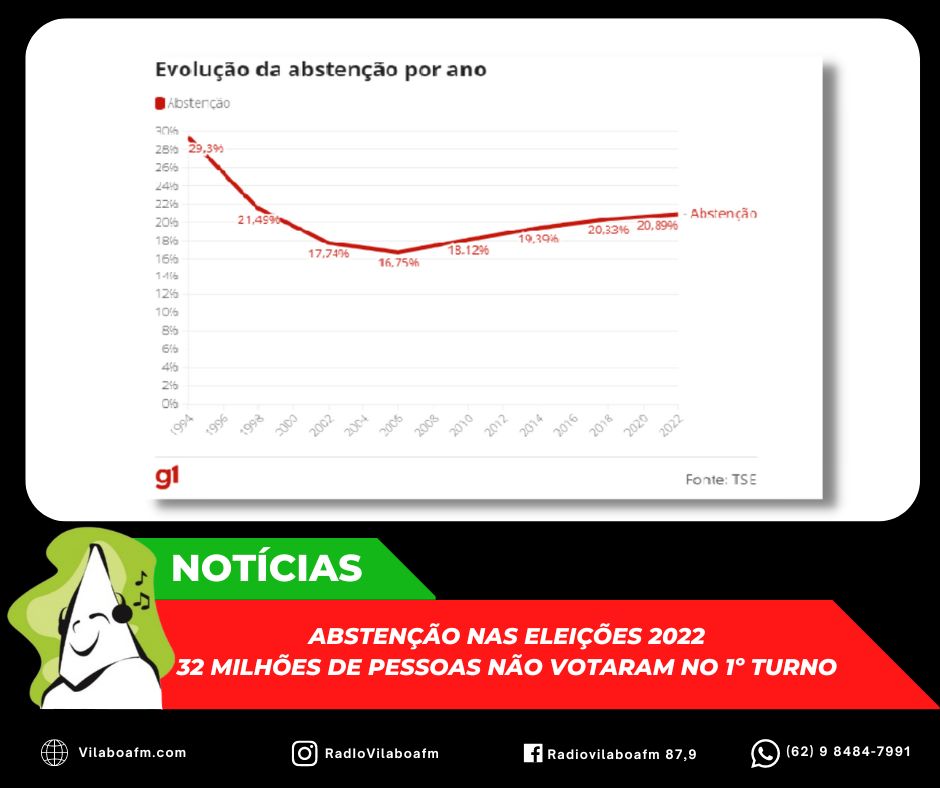 Eleições 2022: Brasil atinge o maior número de abstenções no 1º turno