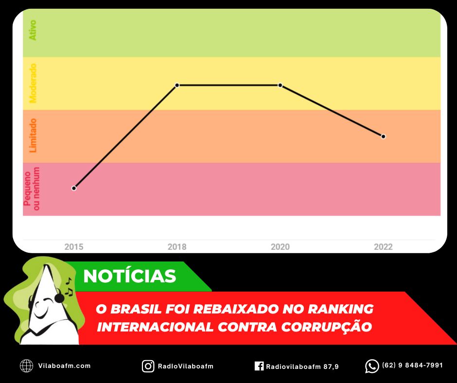 O Brasil foi rebaixado no ranking internacional contra corrupção e combate ao suborno estrangeiro.