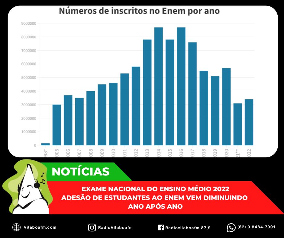Enem registra diminuição do número de inscritos por dois anos consecutivos.